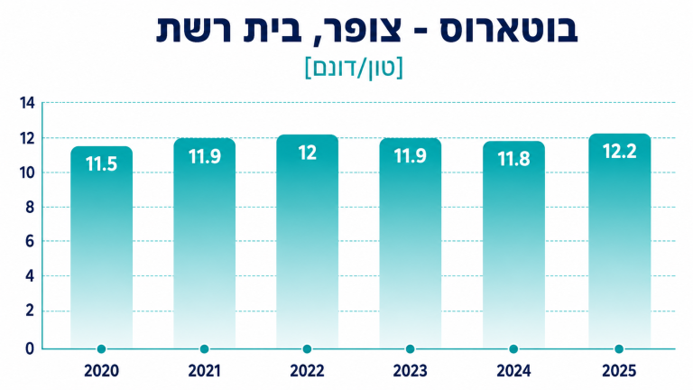 Botarus - Graph - 1